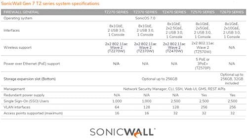 מכשיר אבטחת רשת סוניקוול צ '570 יחד עם רישיון תמיכה סוניקוול צ' 570 5 שנים 8 על 5