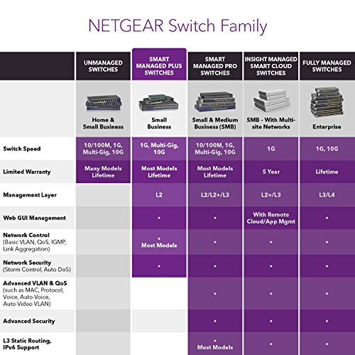 NetGear 5 -Port Gigabit Ethernet Smart Blus Switt