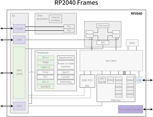 לוח פיתוח פטל פיקו, Raspberry Pi RP2040 ARM Cortex M0+מעבד, פועל עד 133 מגה הרץ, תמיכה C/C ++/Python, 2MB